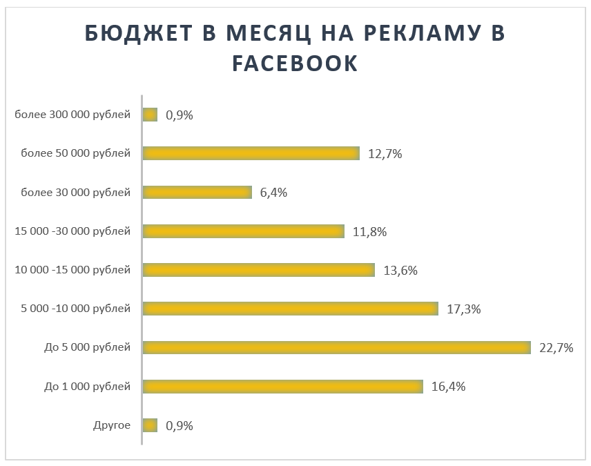 Бюджет на рекламу в Facebook в месяц